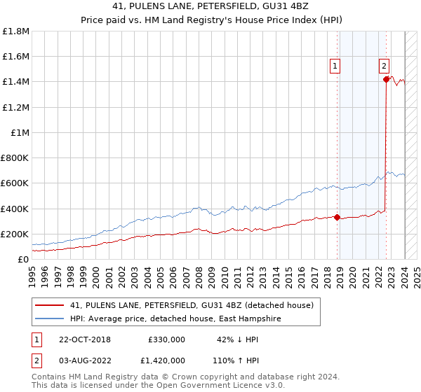 41, PULENS LANE, PETERSFIELD, GU31 4BZ: Price paid vs HM Land Registry's House Price Index