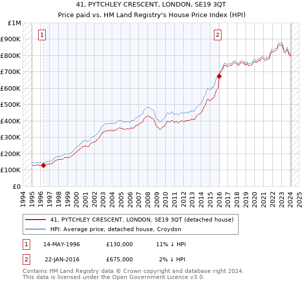 41, PYTCHLEY CRESCENT, LONDON, SE19 3QT: Price paid vs HM Land Registry's House Price Index