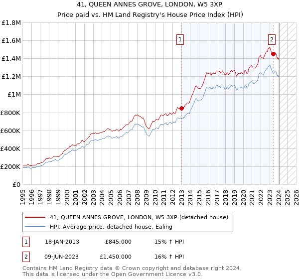 41, QUEEN ANNES GROVE, LONDON, W5 3XP: Price paid vs HM Land Registry's House Price Index