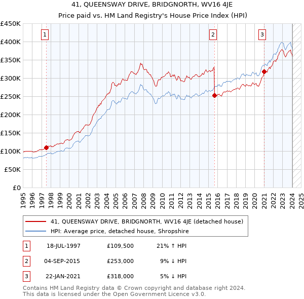 41, QUEENSWAY DRIVE, BRIDGNORTH, WV16 4JE: Price paid vs HM Land Registry's House Price Index