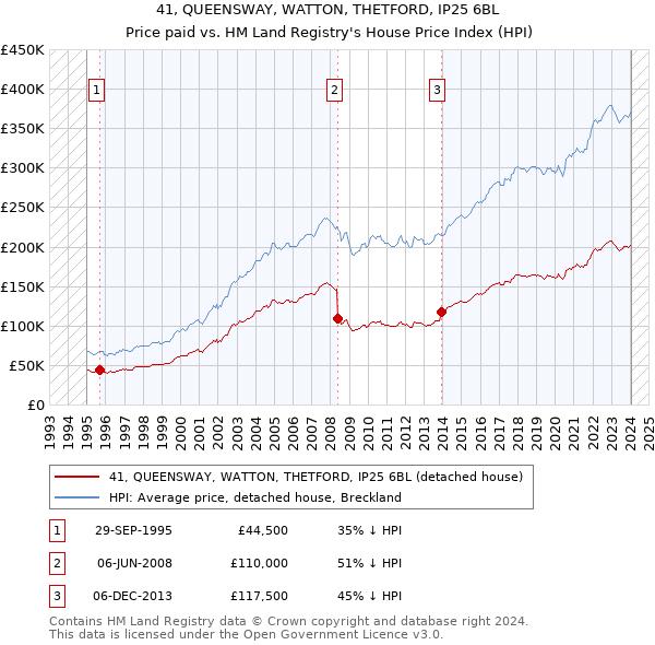 41, QUEENSWAY, WATTON, THETFORD, IP25 6BL: Price paid vs HM Land Registry's House Price Index