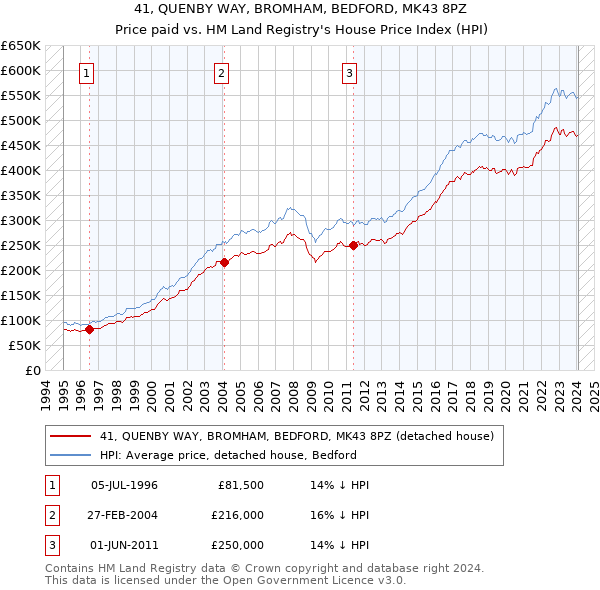 41, QUENBY WAY, BROMHAM, BEDFORD, MK43 8PZ: Price paid vs HM Land Registry's House Price Index