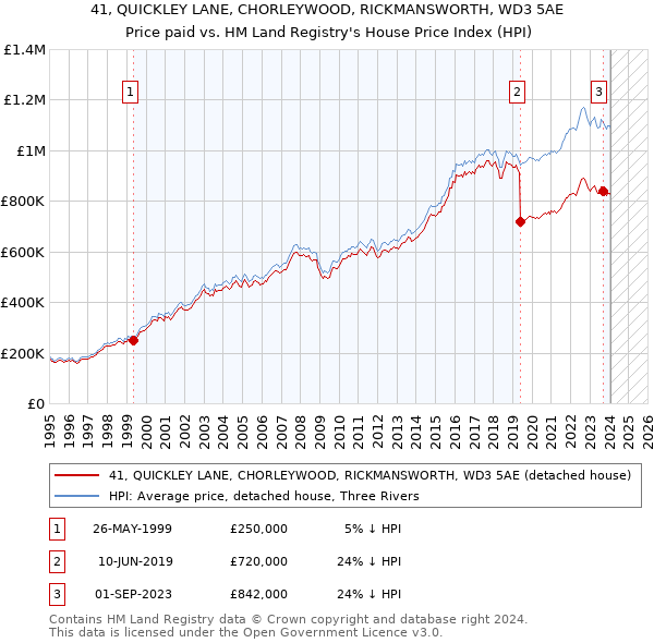 41, QUICKLEY LANE, CHORLEYWOOD, RICKMANSWORTH, WD3 5AE: Price paid vs HM Land Registry's House Price Index