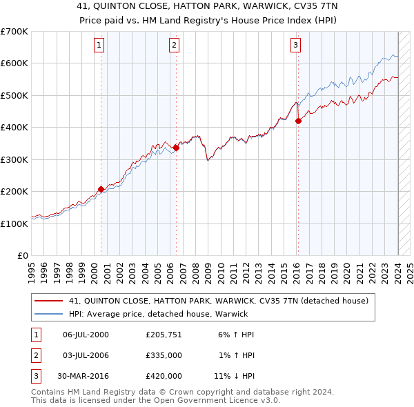 41, QUINTON CLOSE, HATTON PARK, WARWICK, CV35 7TN: Price paid vs HM Land Registry's House Price Index