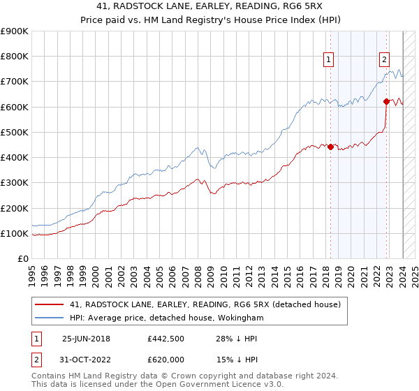 41, RADSTOCK LANE, EARLEY, READING, RG6 5RX: Price paid vs HM Land Registry's House Price Index