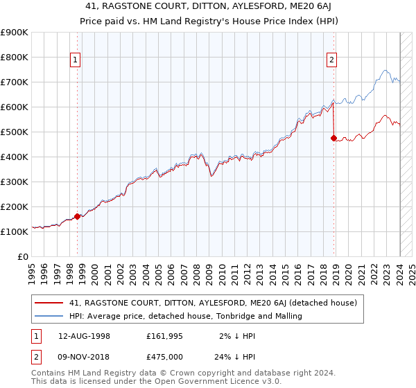 41, RAGSTONE COURT, DITTON, AYLESFORD, ME20 6AJ: Price paid vs HM Land Registry's House Price Index