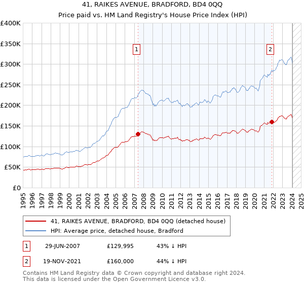41, RAIKES AVENUE, BRADFORD, BD4 0QQ: Price paid vs HM Land Registry's House Price Index