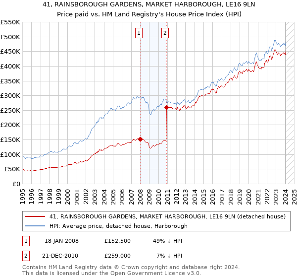 41, RAINSBOROUGH GARDENS, MARKET HARBOROUGH, LE16 9LN: Price paid vs HM Land Registry's House Price Index