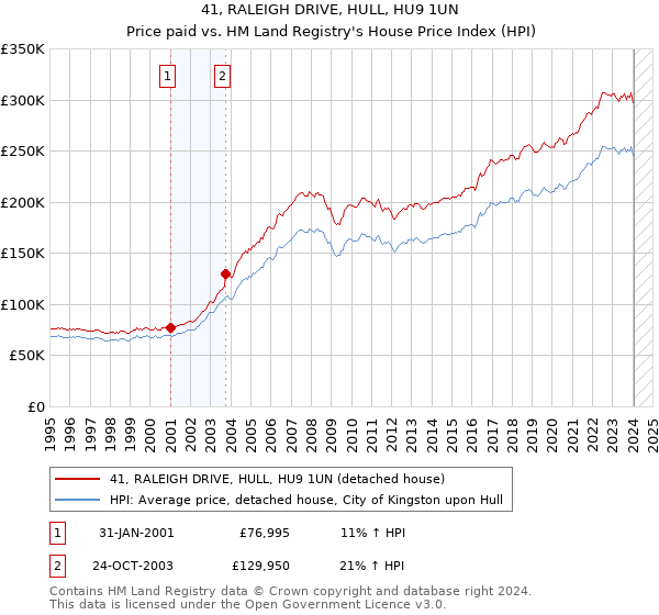 41, RALEIGH DRIVE, HULL, HU9 1UN: Price paid vs HM Land Registry's House Price Index