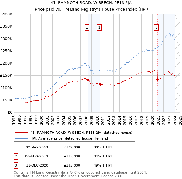 41, RAMNOTH ROAD, WISBECH, PE13 2JA: Price paid vs HM Land Registry's House Price Index