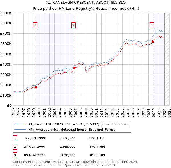41, RANELAGH CRESCENT, ASCOT, SL5 8LQ: Price paid vs HM Land Registry's House Price Index