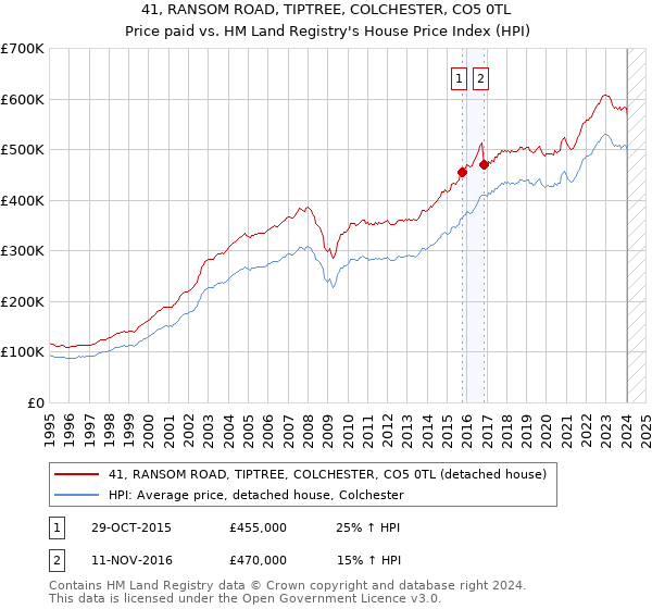 41, RANSOM ROAD, TIPTREE, COLCHESTER, CO5 0TL: Price paid vs HM Land Registry's House Price Index