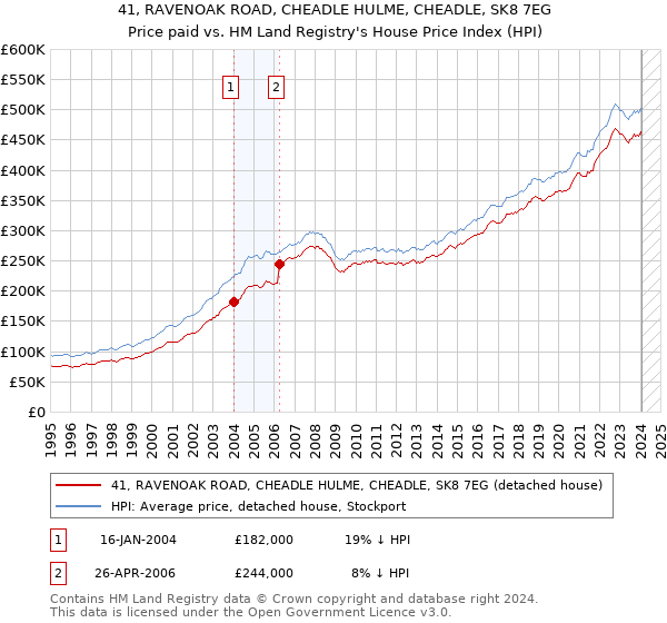 41, RAVENOAK ROAD, CHEADLE HULME, CHEADLE, SK8 7EG: Price paid vs HM Land Registry's House Price Index