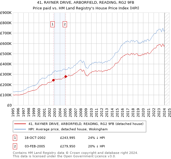 41, RAYNER DRIVE, ARBORFIELD, READING, RG2 9FB: Price paid vs HM Land Registry's House Price Index
