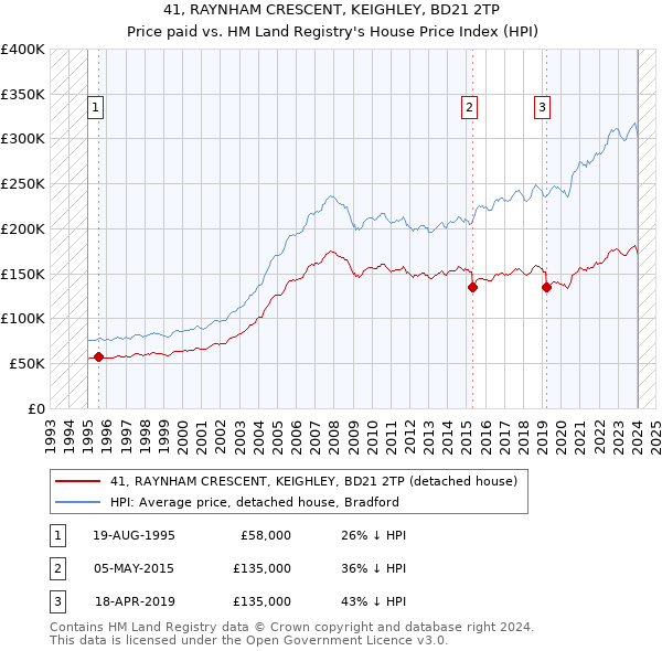 41, RAYNHAM CRESCENT, KEIGHLEY, BD21 2TP: Price paid vs HM Land Registry's House Price Index