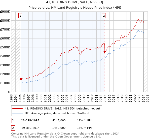 41, READING DRIVE, SALE, M33 5DJ: Price paid vs HM Land Registry's House Price Index