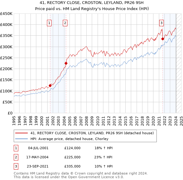41, RECTORY CLOSE, CROSTON, LEYLAND, PR26 9SH: Price paid vs HM Land Registry's House Price Index