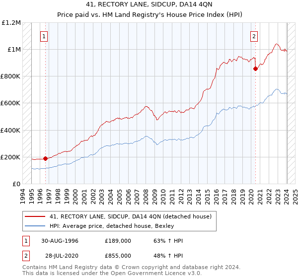 41, RECTORY LANE, SIDCUP, DA14 4QN: Price paid vs HM Land Registry's House Price Index