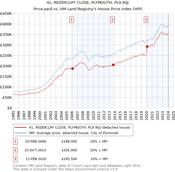 41, REDDICLIFF CLOSE, PLYMOUTH, PL9 9QJ: Price paid vs HM Land Registry's House Price Index