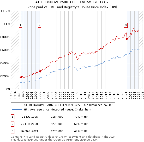41, REDGROVE PARK, CHELTENHAM, GL51 6QY: Price paid vs HM Land Registry's House Price Index