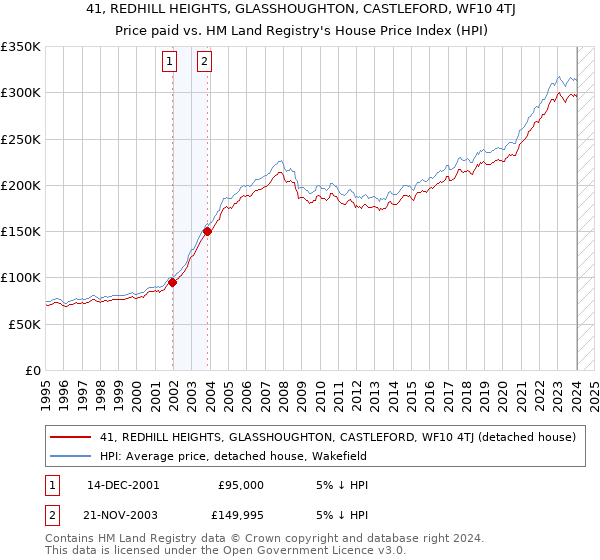 41, REDHILL HEIGHTS, GLASSHOUGHTON, CASTLEFORD, WF10 4TJ: Price paid vs HM Land Registry's House Price Index