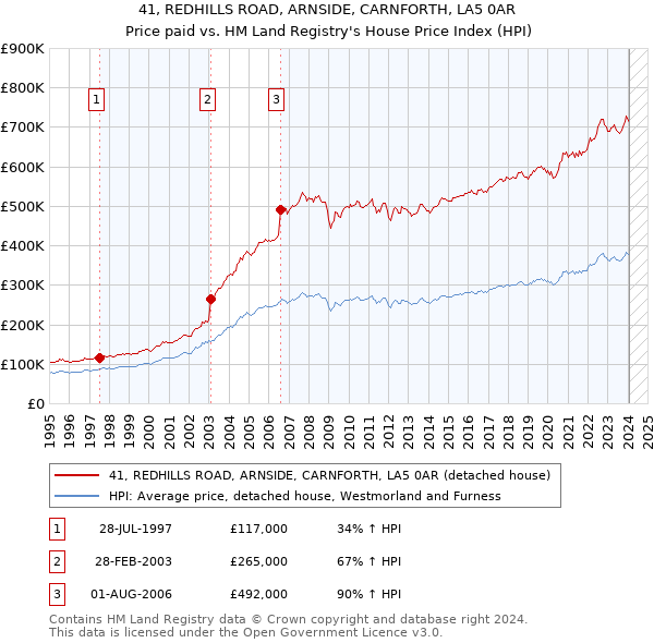 41, REDHILLS ROAD, ARNSIDE, CARNFORTH, LA5 0AR: Price paid vs HM Land Registry's House Price Index