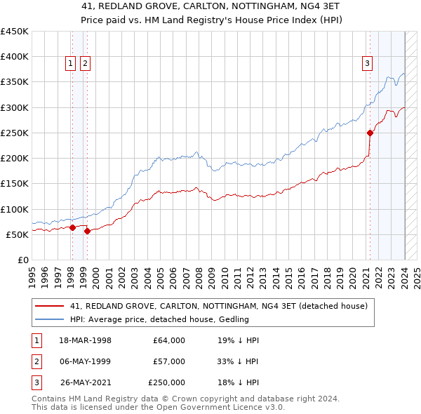 41, REDLAND GROVE, CARLTON, NOTTINGHAM, NG4 3ET: Price paid vs HM Land Registry's House Price Index
