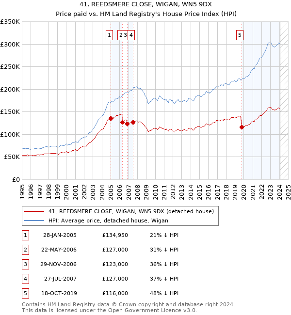 41, REEDSMERE CLOSE, WIGAN, WN5 9DX: Price paid vs HM Land Registry's House Price Index