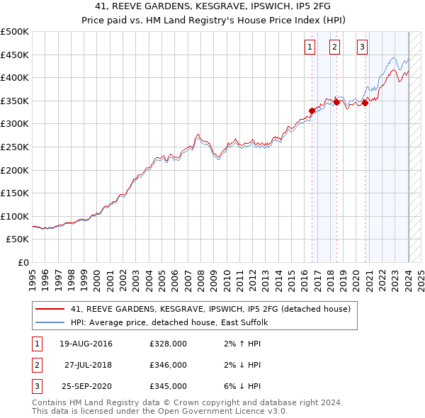 41, REEVE GARDENS, KESGRAVE, IPSWICH, IP5 2FG: Price paid vs HM Land Registry's House Price Index