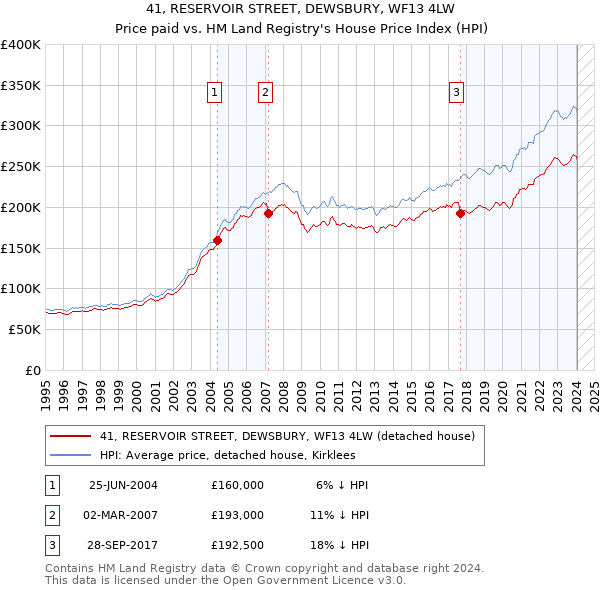 41, RESERVOIR STREET, DEWSBURY, WF13 4LW: Price paid vs HM Land Registry's House Price Index