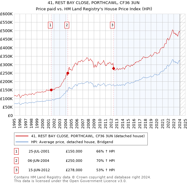 41, REST BAY CLOSE, PORTHCAWL, CF36 3UN: Price paid vs HM Land Registry's House Price Index