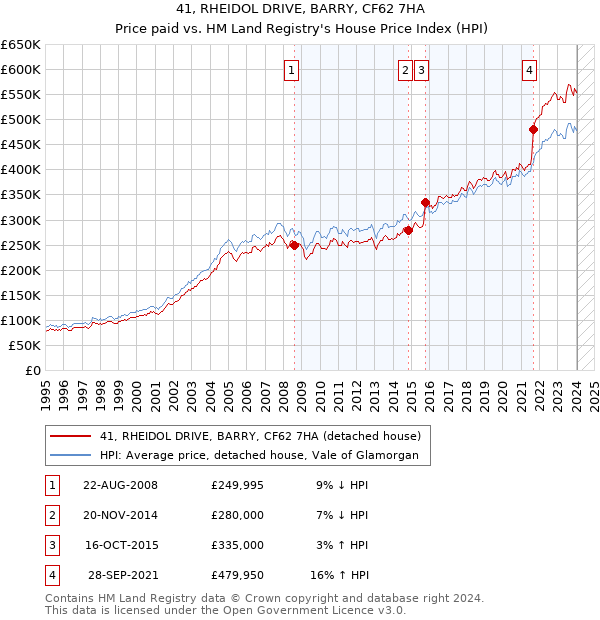 41, RHEIDOL DRIVE, BARRY, CF62 7HA: Price paid vs HM Land Registry's House Price Index