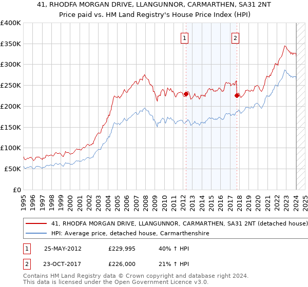41, RHODFA MORGAN DRIVE, LLANGUNNOR, CARMARTHEN, SA31 2NT: Price paid vs HM Land Registry's House Price Index