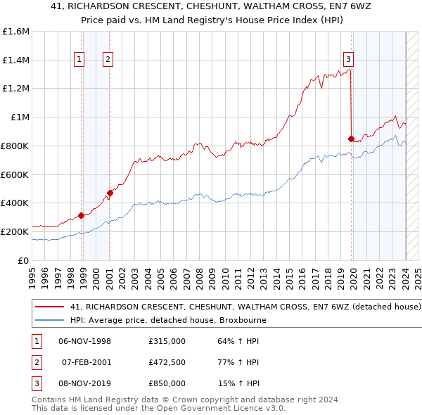 41, RICHARDSON CRESCENT, CHESHUNT, WALTHAM CROSS, EN7 6WZ: Price paid vs HM Land Registry's House Price Index
