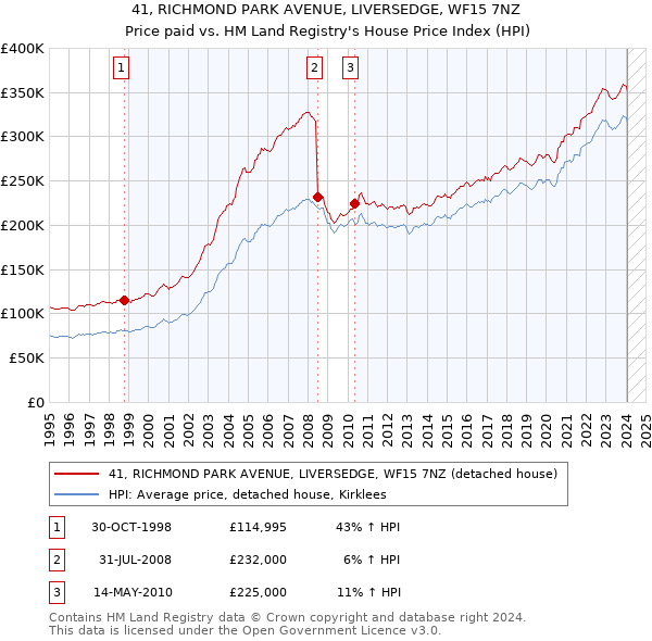 41, RICHMOND PARK AVENUE, LIVERSEDGE, WF15 7NZ: Price paid vs HM Land Registry's House Price Index