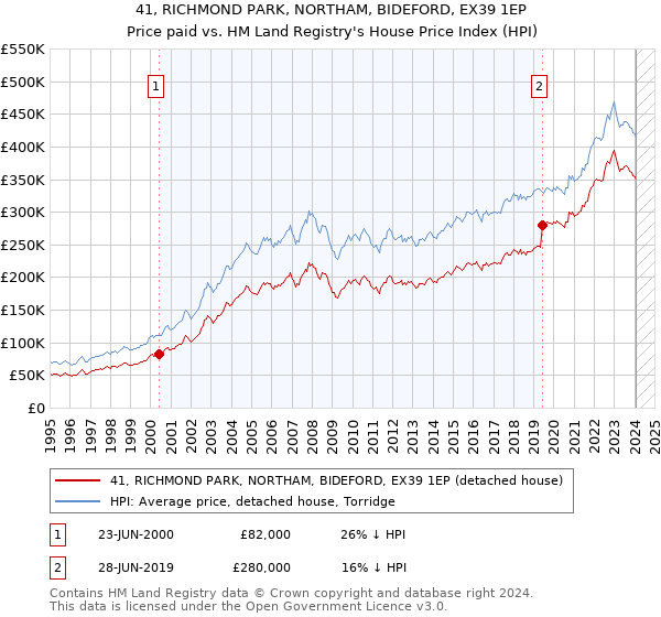 41, RICHMOND PARK, NORTHAM, BIDEFORD, EX39 1EP: Price paid vs HM Land Registry's House Price Index