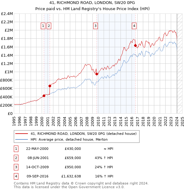 41, RICHMOND ROAD, LONDON, SW20 0PG: Price paid vs HM Land Registry's House Price Index