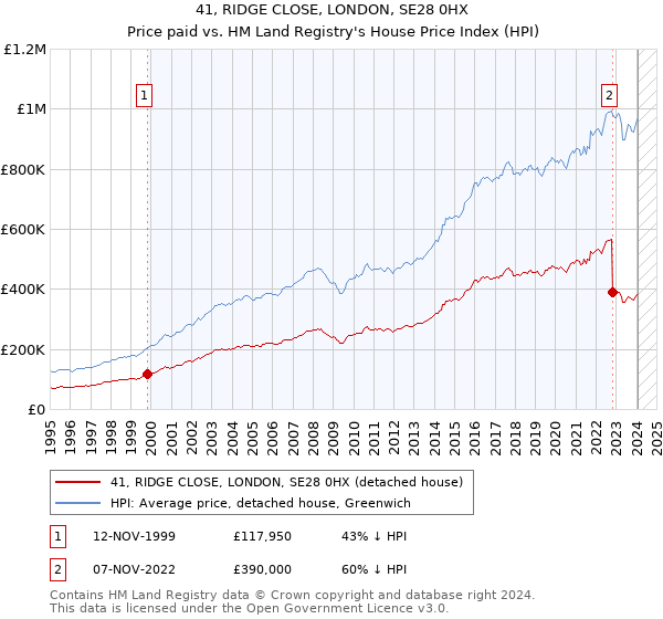 41, RIDGE CLOSE, LONDON, SE28 0HX: Price paid vs HM Land Registry's House Price Index