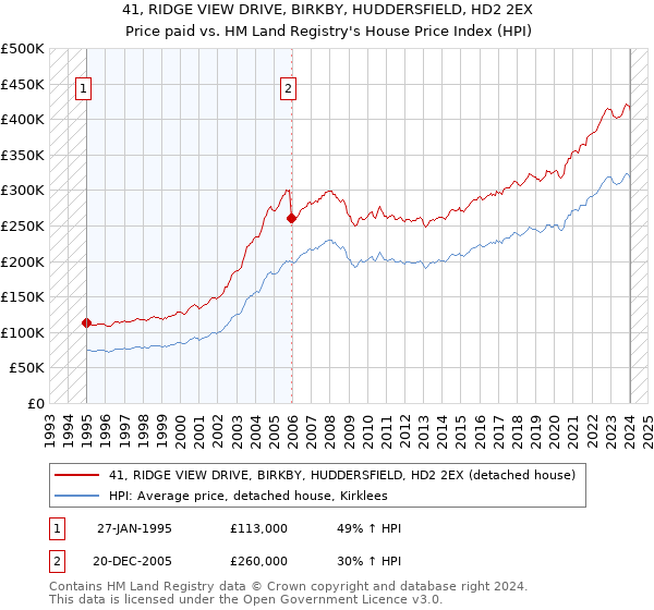 41, RIDGE VIEW DRIVE, BIRKBY, HUDDERSFIELD, HD2 2EX: Price paid vs HM Land Registry's House Price Index