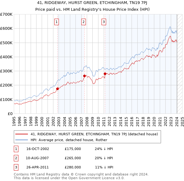 41, RIDGEWAY, HURST GREEN, ETCHINGHAM, TN19 7PJ: Price paid vs HM Land Registry's House Price Index