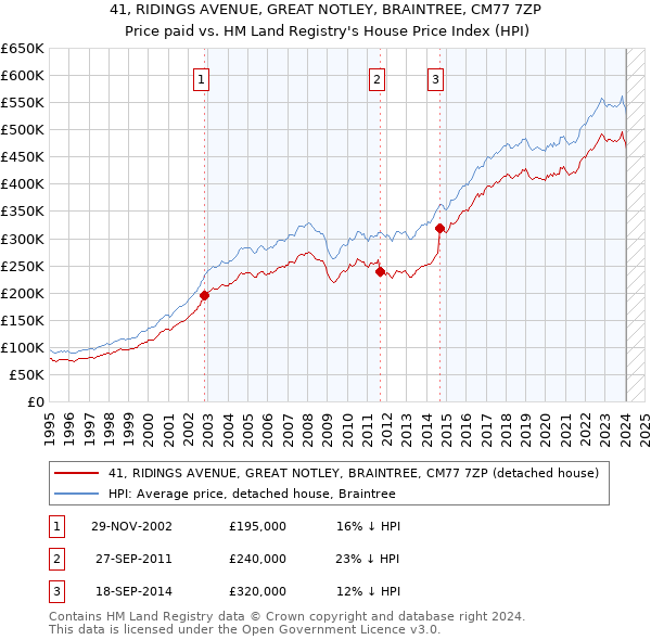 41, RIDINGS AVENUE, GREAT NOTLEY, BRAINTREE, CM77 7ZP: Price paid vs HM Land Registry's House Price Index