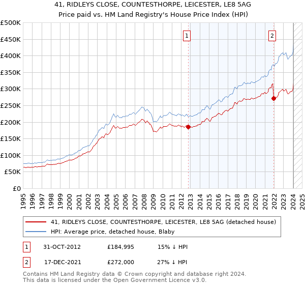 41, RIDLEYS CLOSE, COUNTESTHORPE, LEICESTER, LE8 5AG: Price paid vs HM Land Registry's House Price Index