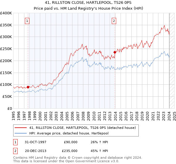 41, RILLSTON CLOSE, HARTLEPOOL, TS26 0PS: Price paid vs HM Land Registry's House Price Index