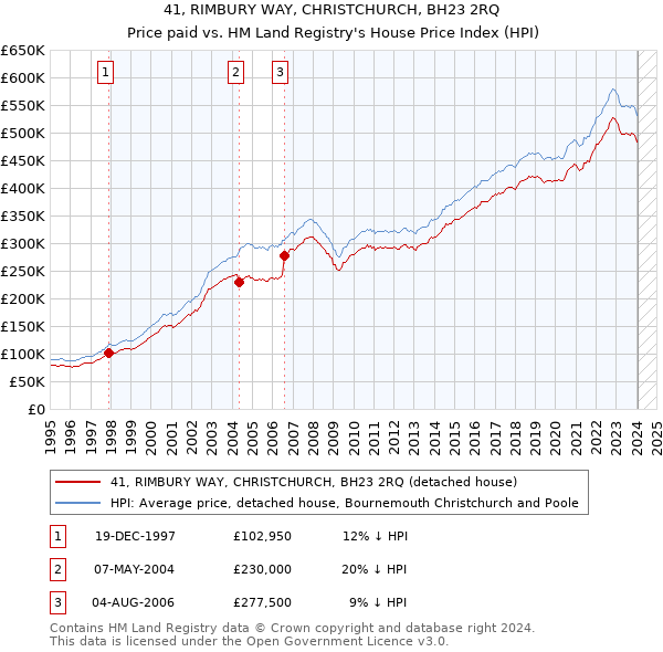 41, RIMBURY WAY, CHRISTCHURCH, BH23 2RQ: Price paid vs HM Land Registry's House Price Index
