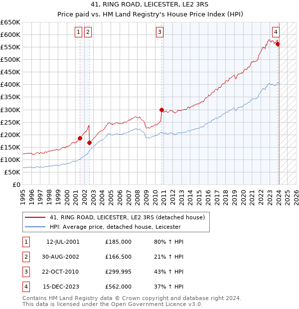 41, RING ROAD, LEICESTER, LE2 3RS: Price paid vs HM Land Registry's House Price Index