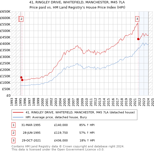41, RINGLEY DRIVE, WHITEFIELD, MANCHESTER, M45 7LA: Price paid vs HM Land Registry's House Price Index
