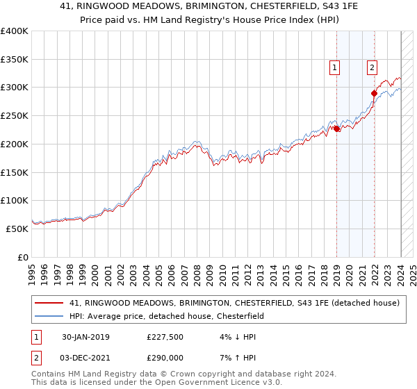41, RINGWOOD MEADOWS, BRIMINGTON, CHESTERFIELD, S43 1FE: Price paid vs HM Land Registry's House Price Index