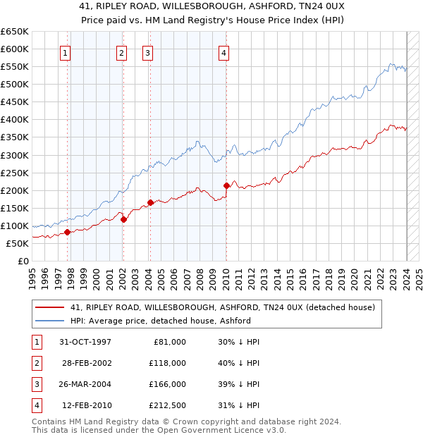41, RIPLEY ROAD, WILLESBOROUGH, ASHFORD, TN24 0UX: Price paid vs HM Land Registry's House Price Index