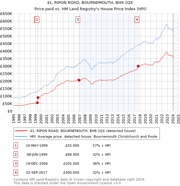 41, RIPON ROAD, BOURNEMOUTH, BH9 1QX: Price paid vs HM Land Registry's House Price Index