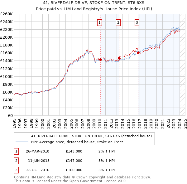 41, RIVERDALE DRIVE, STOKE-ON-TRENT, ST6 6XS: Price paid vs HM Land Registry's House Price Index